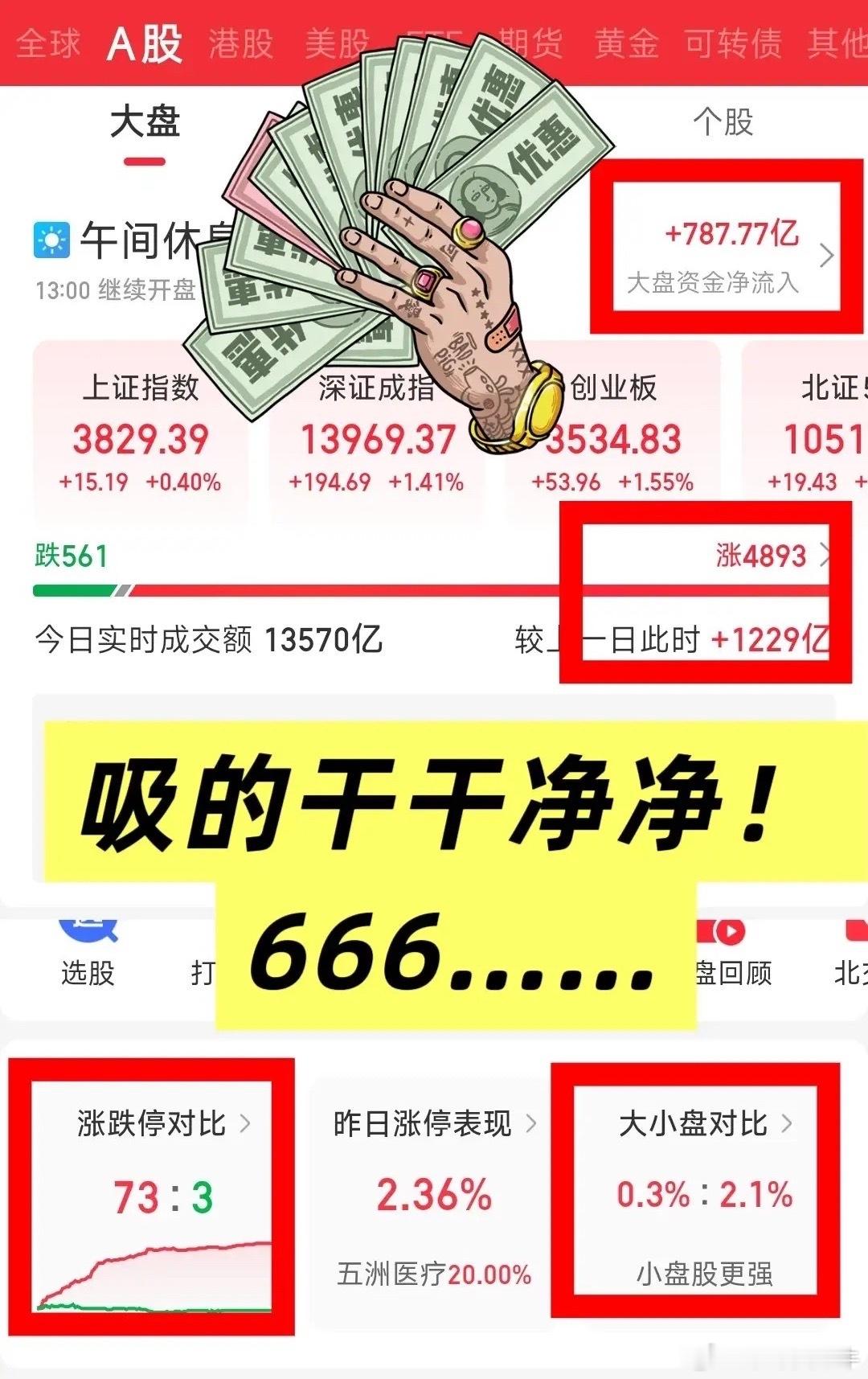 近4900家红盘，放量1229亿，长鑫一家成交1221亿！吸的很干净……早盘上证