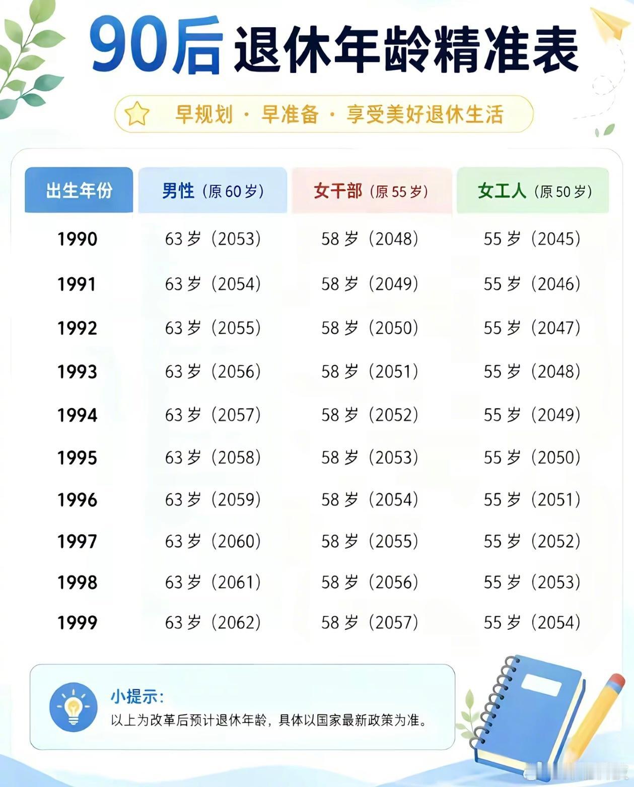 90后退休年龄精准表​