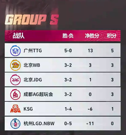 S组第二轮大结局欣赏一下榜一大哥TTG的豪华战绩KPL