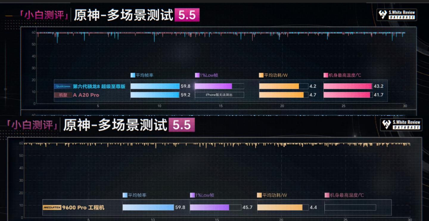 游戏数据这块，骁龙这次表现真可以，功耗更低帧率更稳。落到实际应用里，这代提升也很好了。天玑骁龙你选谁