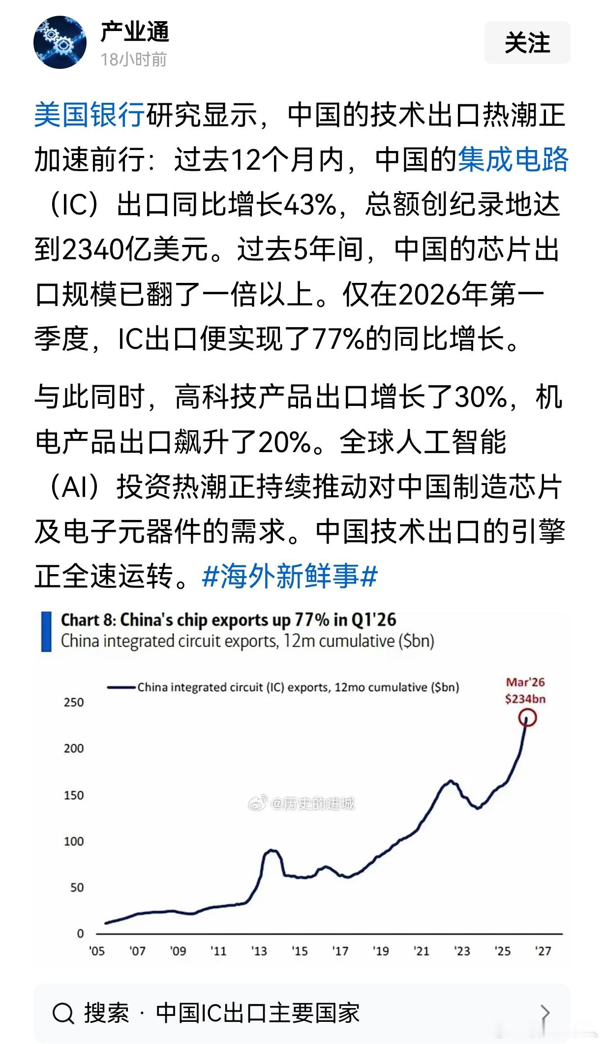 美国人挠破头也想不明白，为什么越卡中国芯片出口越快！过去12个月内，中国的集成电
