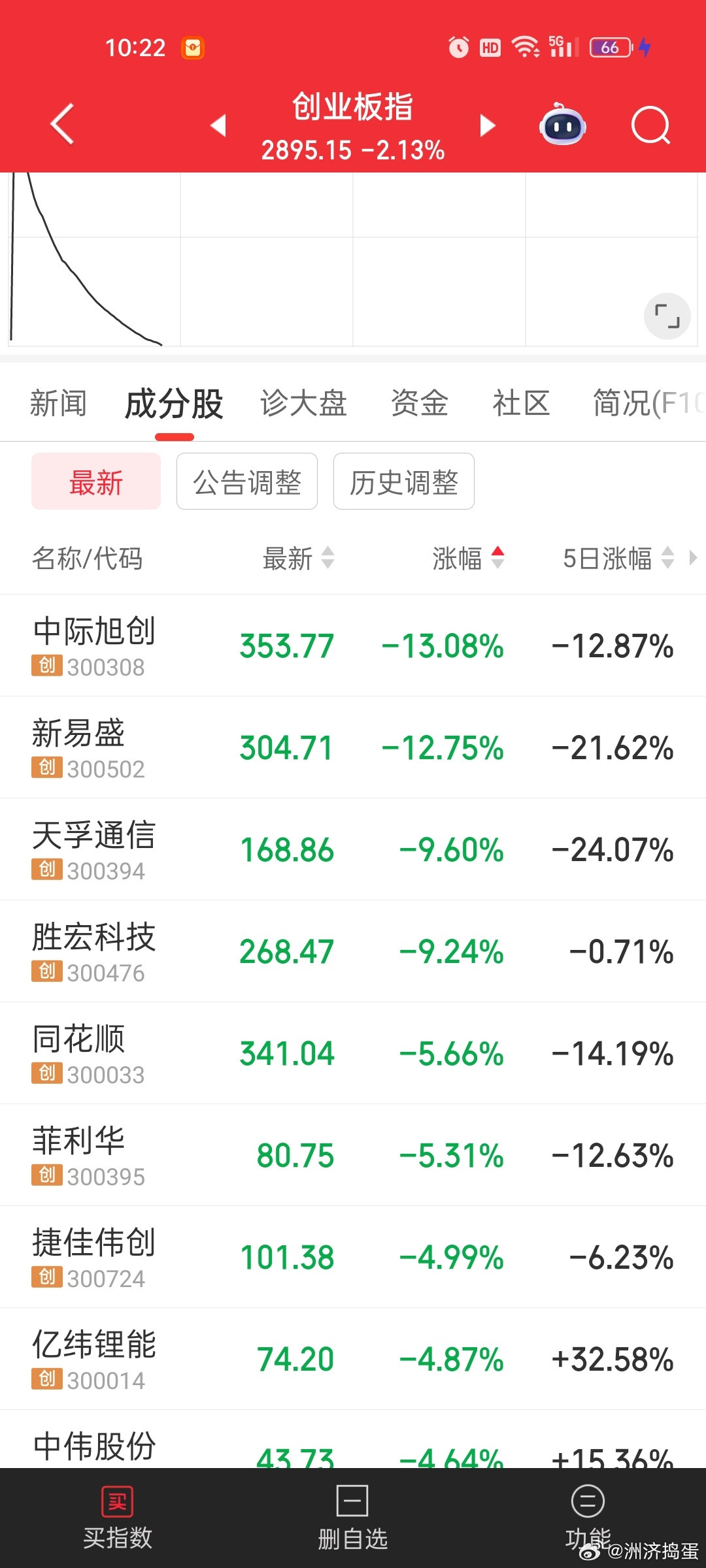易中天胜。。。大起大落。。。这些都是炒业绩预期的。虽然不知道现在炒到那一年的业绩