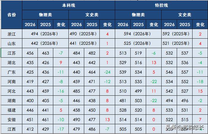 上了高中你才会发现，普通家庭的孩子，本科根本不用补课：1、语文能到100分的
