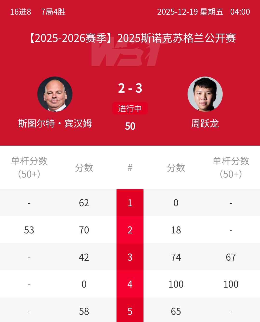 3连鞭，3-2赢赛点，中国名将周跃龙连扳三局打爆世锦赛冠军宾汉姆！北京时间12月