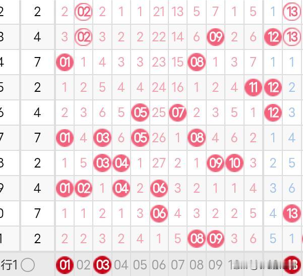 双色球26001期龙头凤尾分析25151期双色球龙头开出了2路号08，凤尾开出
