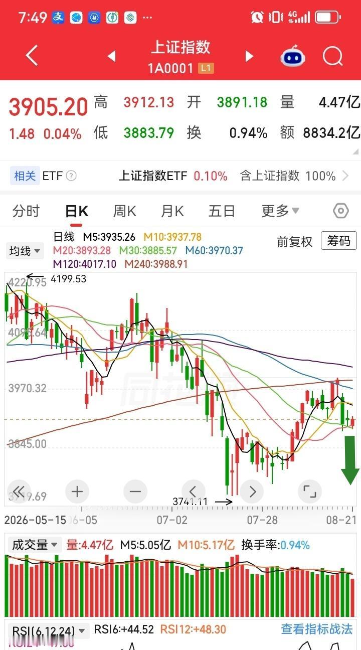 警惕下周一大盘向下跳水砸盘出现中阴线，如图所示，这是大盘的日K线图。由于前几天出