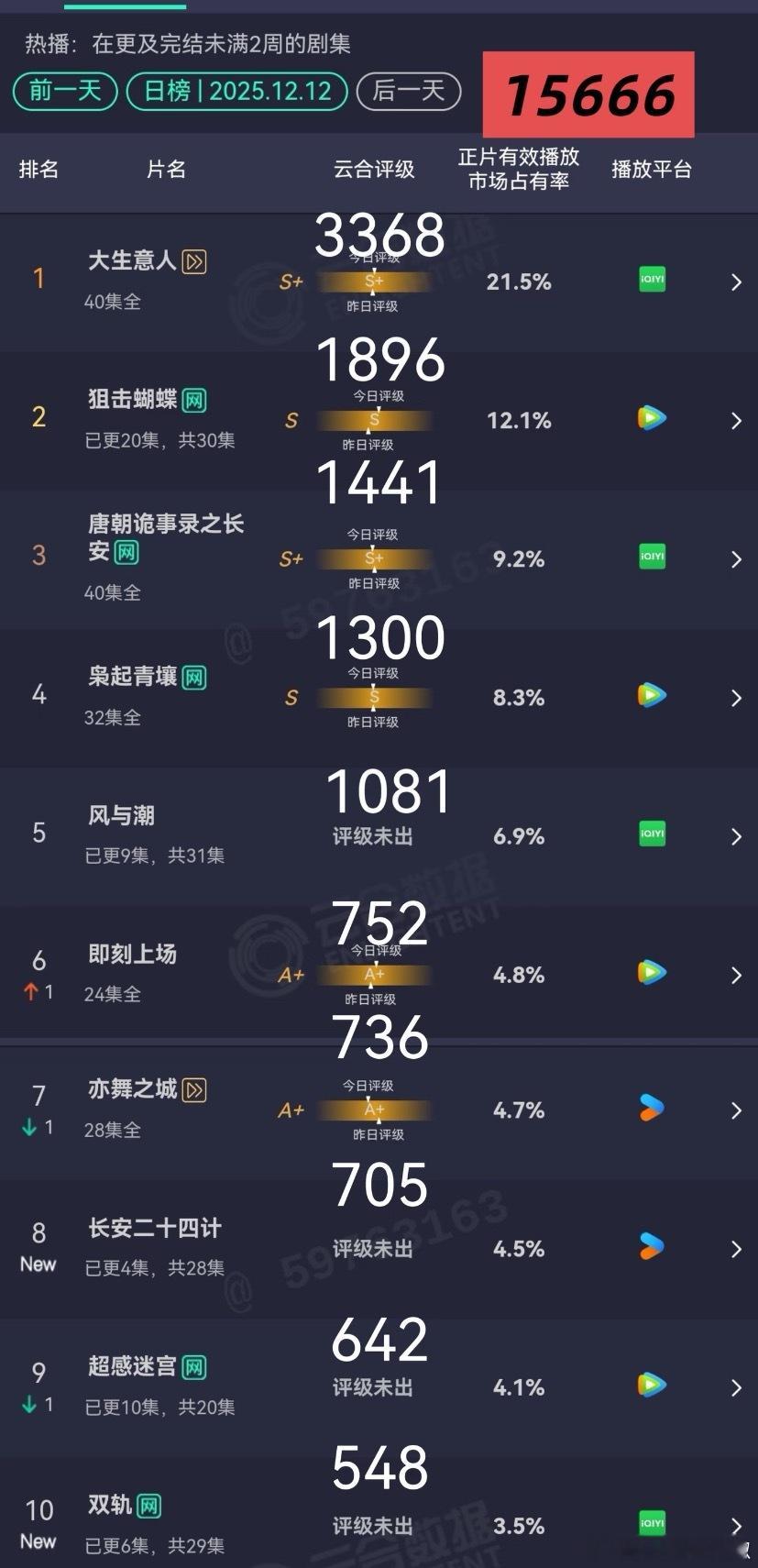 昨日新剧云合估值，👖24计705w🥝双轨548w大生意人横在了3000w档