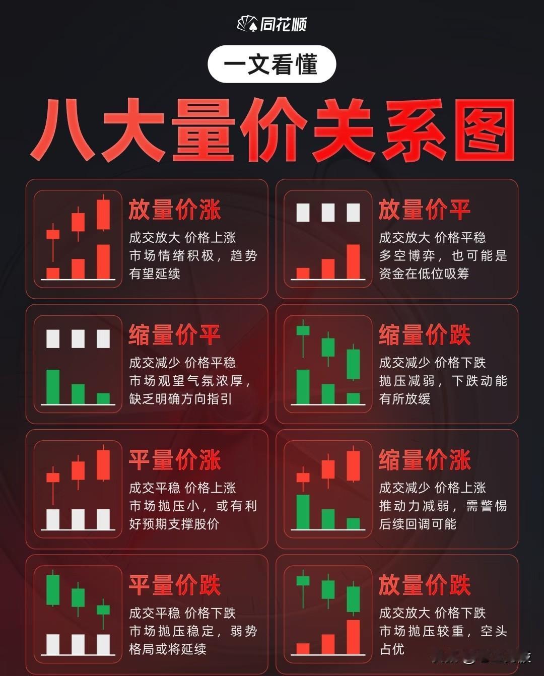 围绕“量价关系”这一股票技术分析核心主题，系统讲解了八种常见的量价组合形态及其市