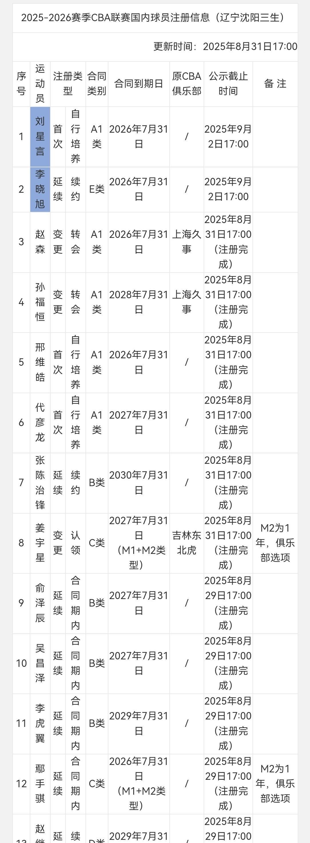 辽篮新赛季15人大名单：新赛季辽宁队注册了14名本土球员，再加上租借来的王岚嵚