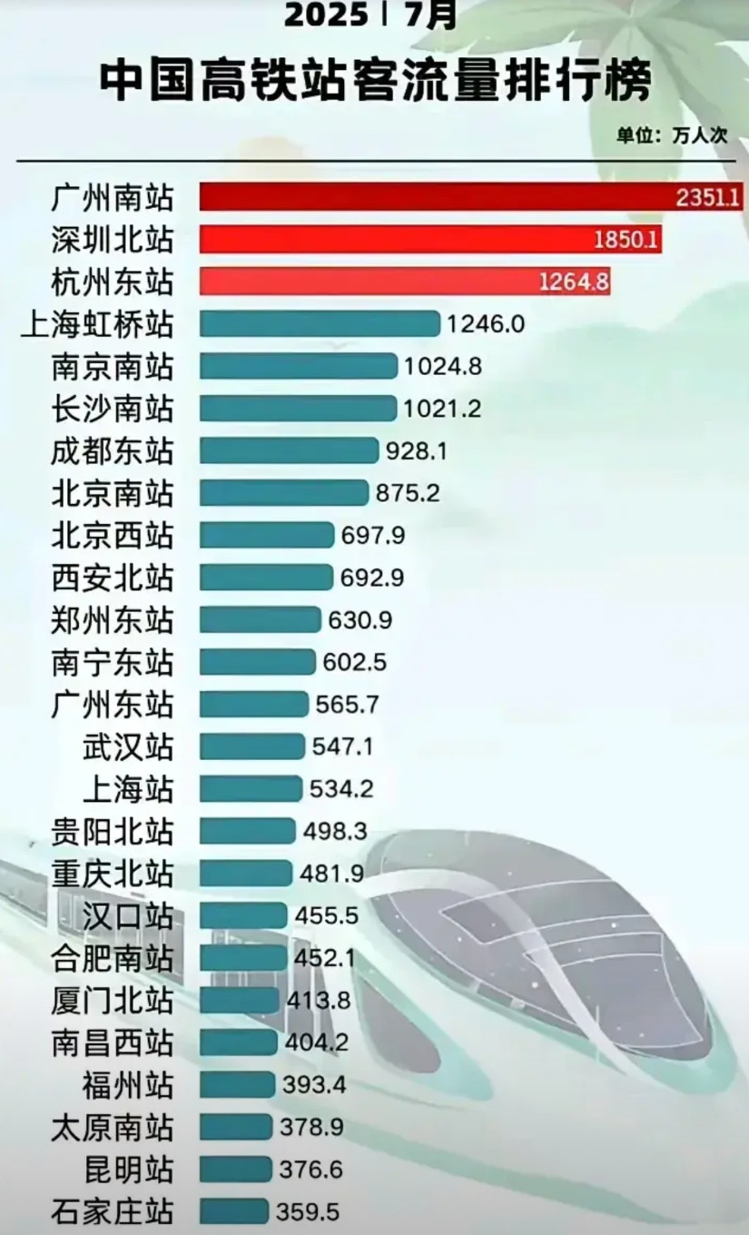 全国经济南强北弱越来越明显，7月份，全国火车站客流量，南方城市断崖式领先，北方城