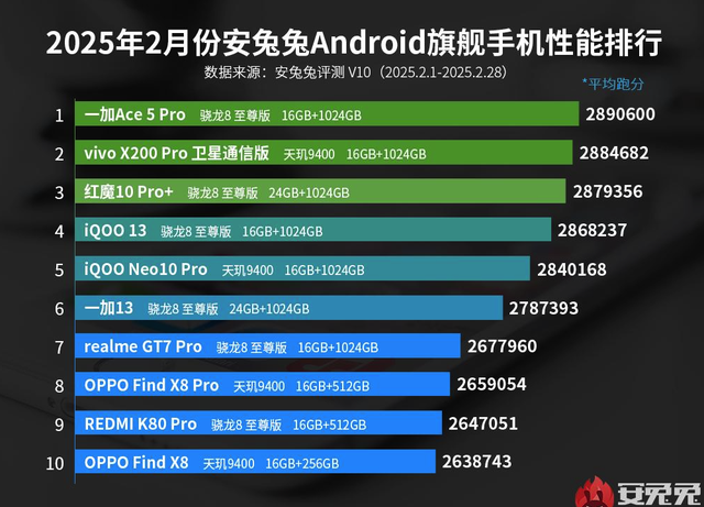 手机性能榜单更新, 一加Ace 5 Pro拿下第一, 小米仅排名第九