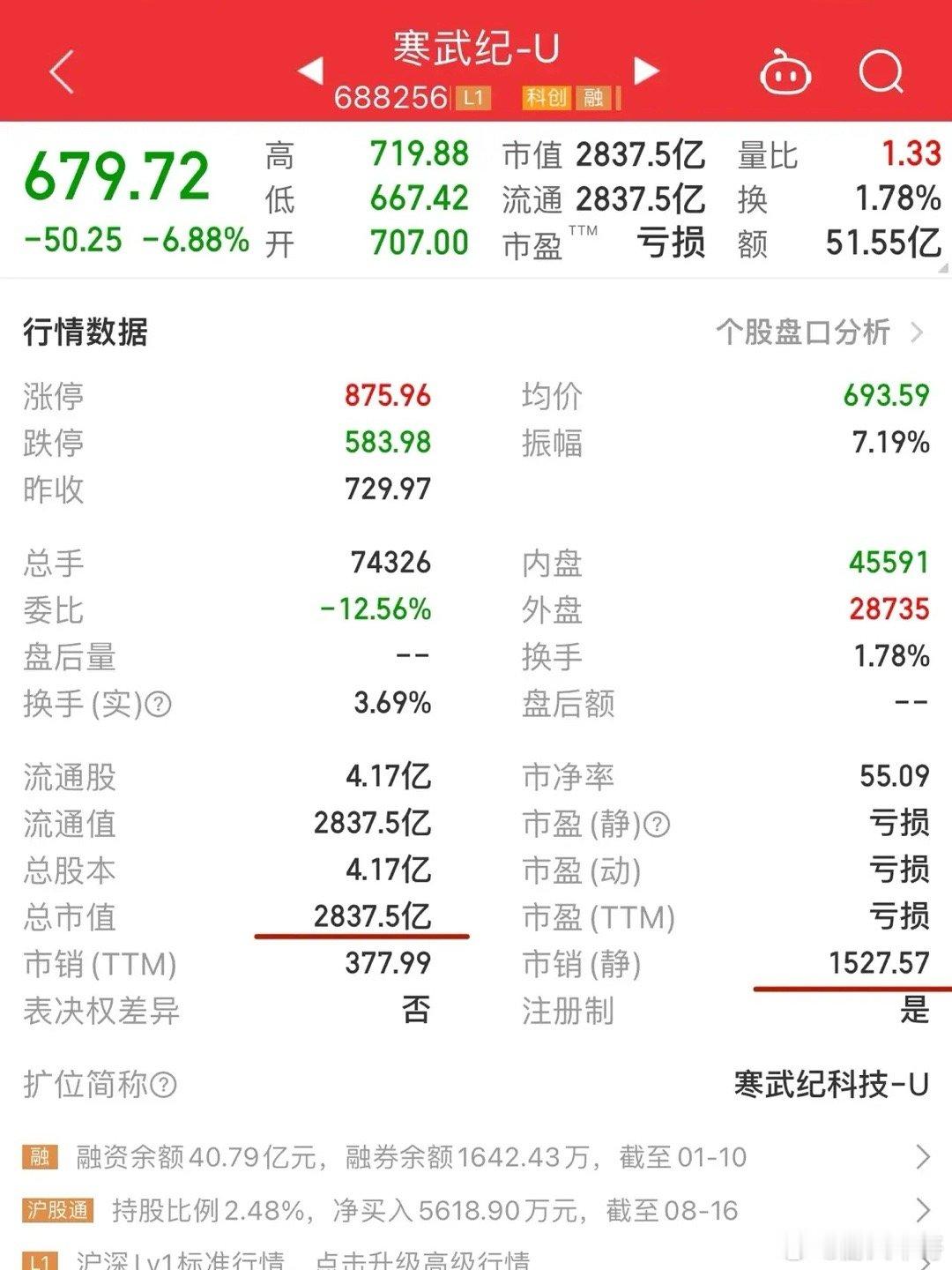 这是寒武纪的宿命吗？上热搜就完球…上一个是长春高新、再往前就是大妈宁波港了！不过