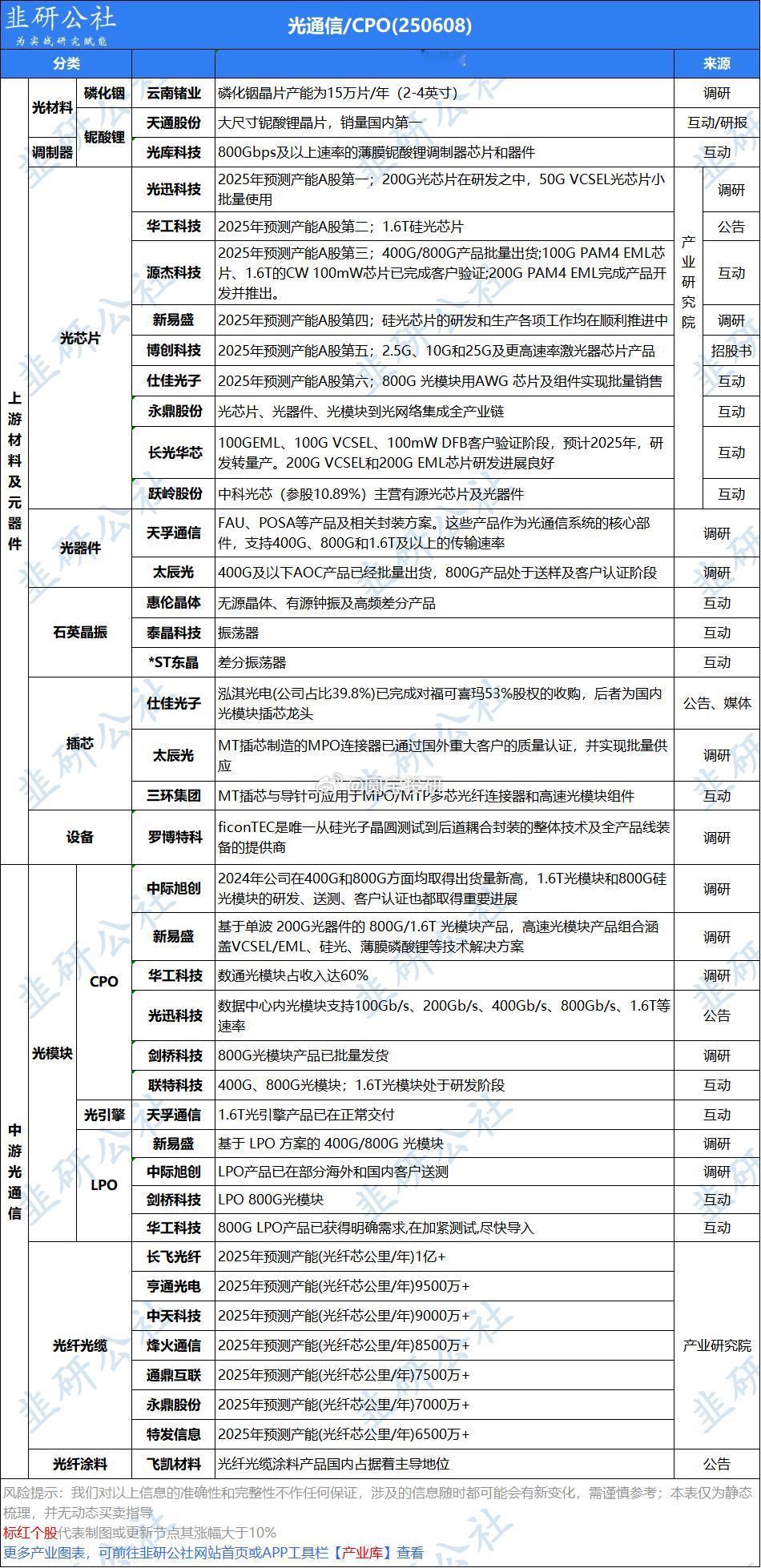 CPO细分