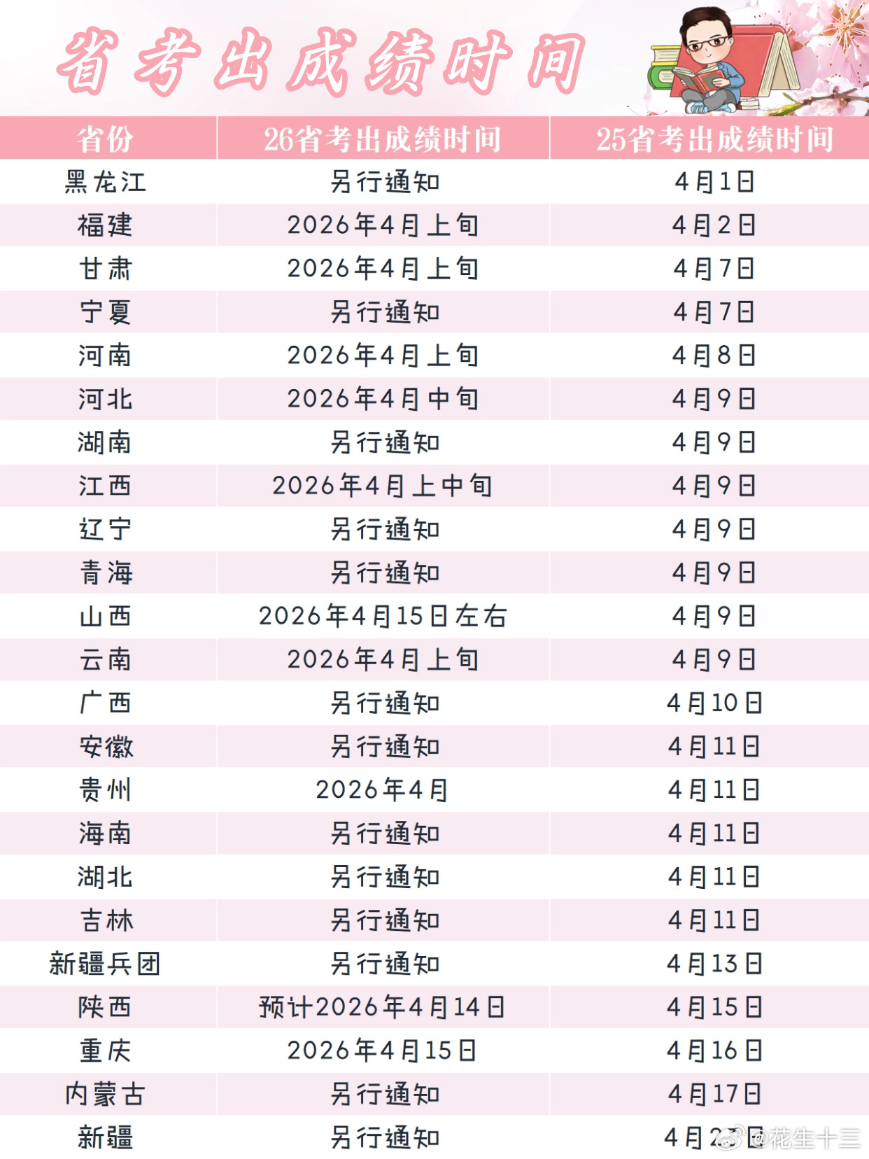 26省考笔试各省何时出成绩？省考笔试结束了，接下来大家最关心的就是省考何时会出成