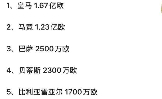 今年西甲的转会费，远远落后英超！皇马1.67亿，像没买人一样。马竞1.2