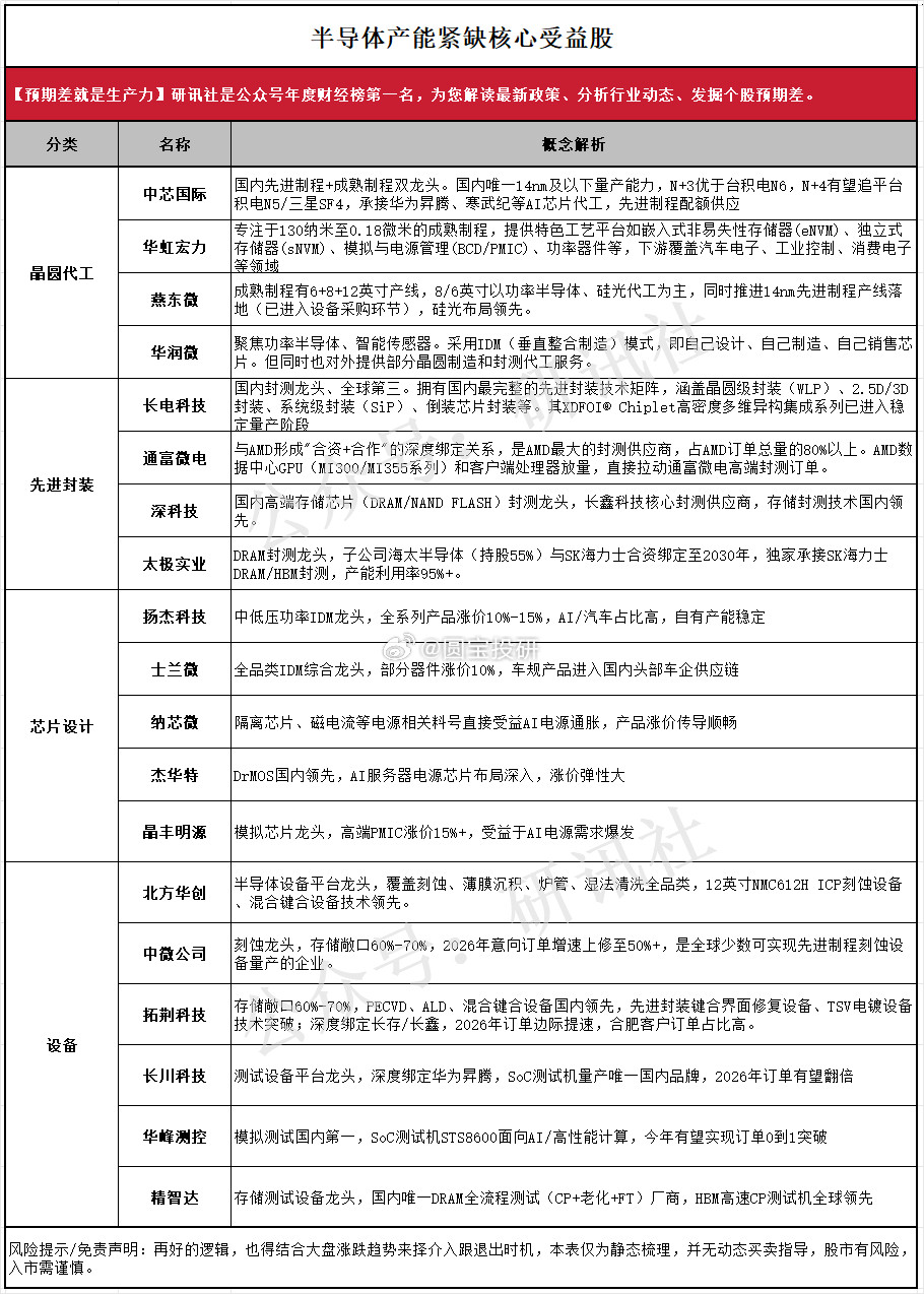 半导体产能紧缺受益