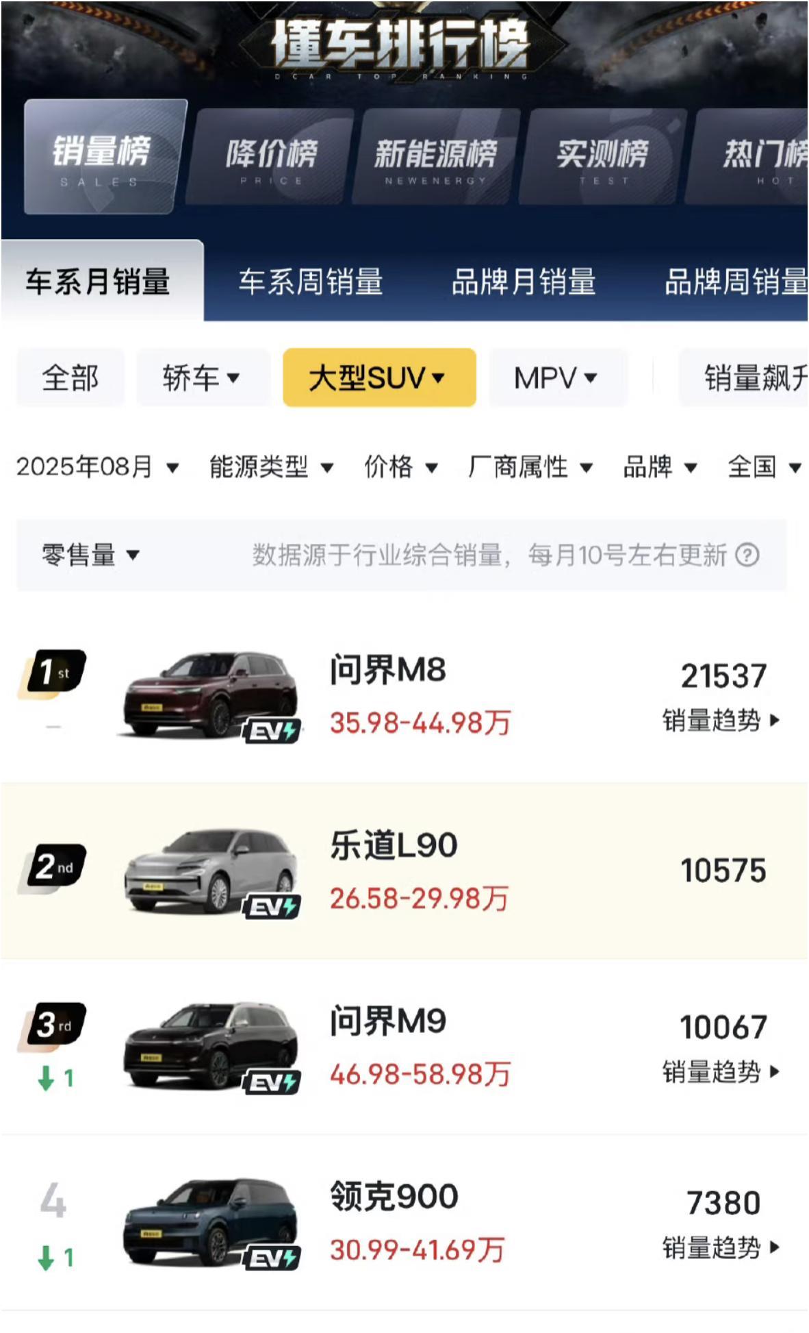 乐道l90的交付量已经冲到第二了。问界m8走量还是靠增程，产品力乐道l90不输问