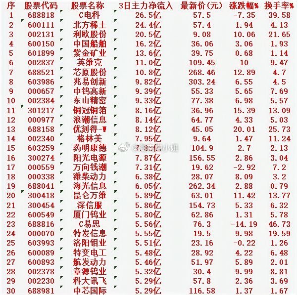 2月13日，前3天主力大幅买入的名单！C电科：3日净流入26.5亿元，跌幅-