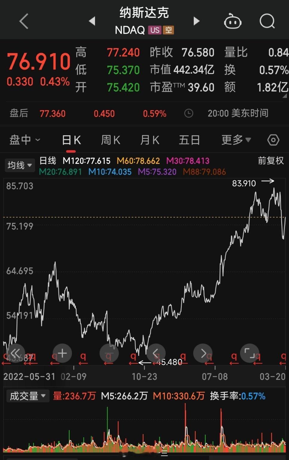 美股一个历史统计：经济w机，美股平均下跌50%经济S退，美股平均下跌25%把这