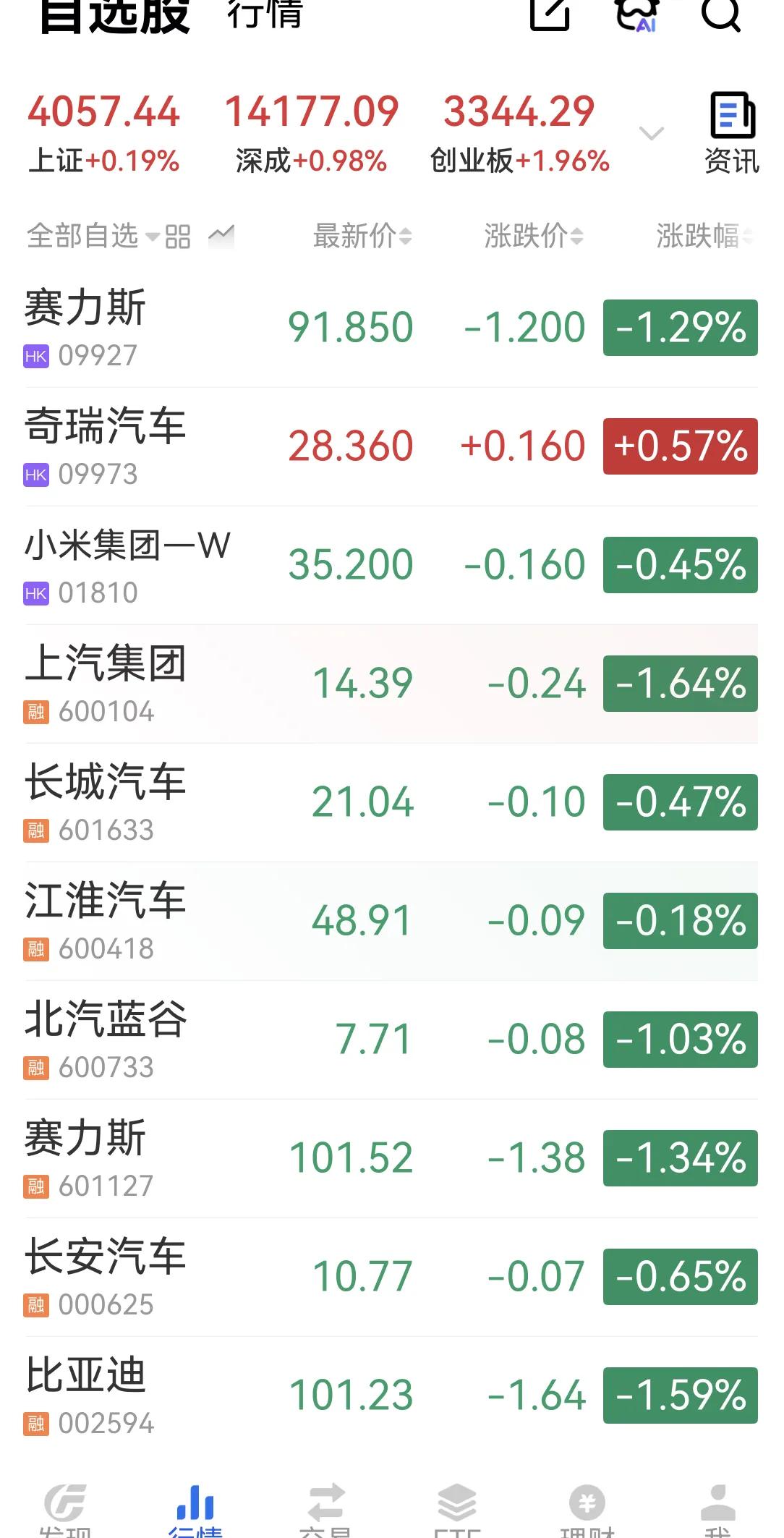 满屏全是绿，这合理吗[打脸]小米和鸿蒙智行近期都要发新车，结果股票全趴窝了。这