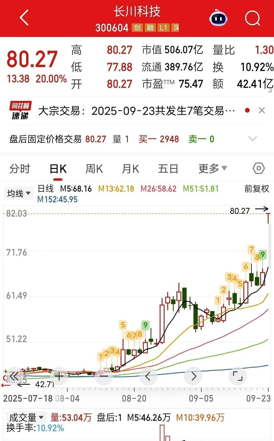 陈小群锁仓不动，散户冲进8个亿，机构悄悄清仓4个亿。股价冲到95块，公司财报却