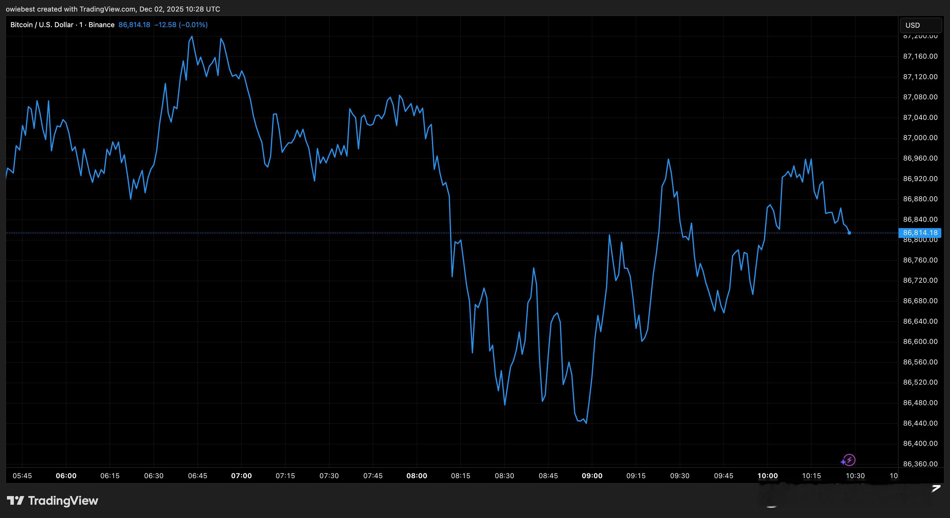 BTC、ETH和DOGE最近的走势几乎同步下跌，比特币作为市场领头羊，持续