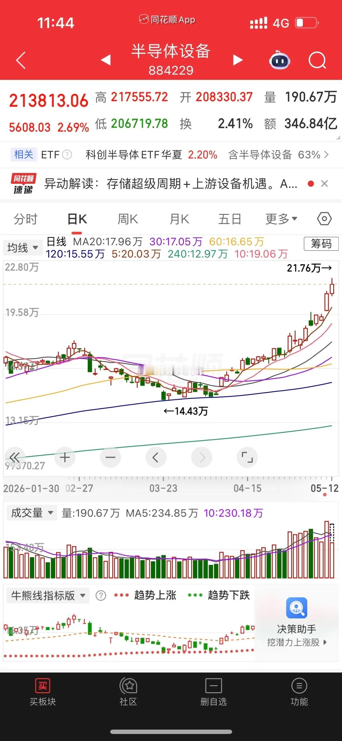 震荡洗盘，短期暂时无问题。1、指数。昨天新高，今天震荡，量能继续3万亿以上，量能