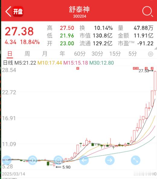 $舒泰神sz300204$同是进监管，走势天差地别，最近从个股抱团开始过渡到