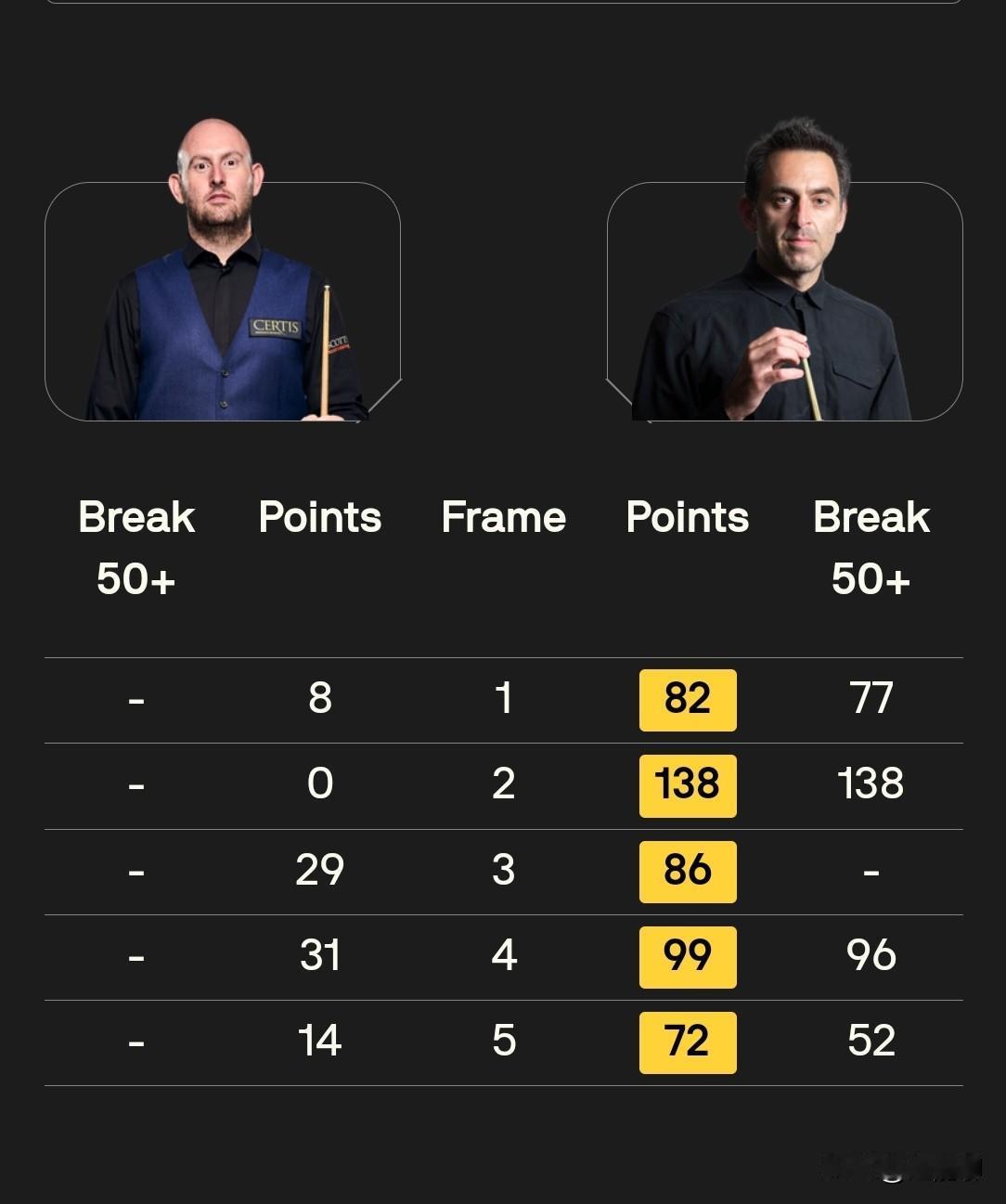 这次玉山公开赛注定到了16强将会非常精彩，各路高手的状态都很好，尤其是之前低迷的