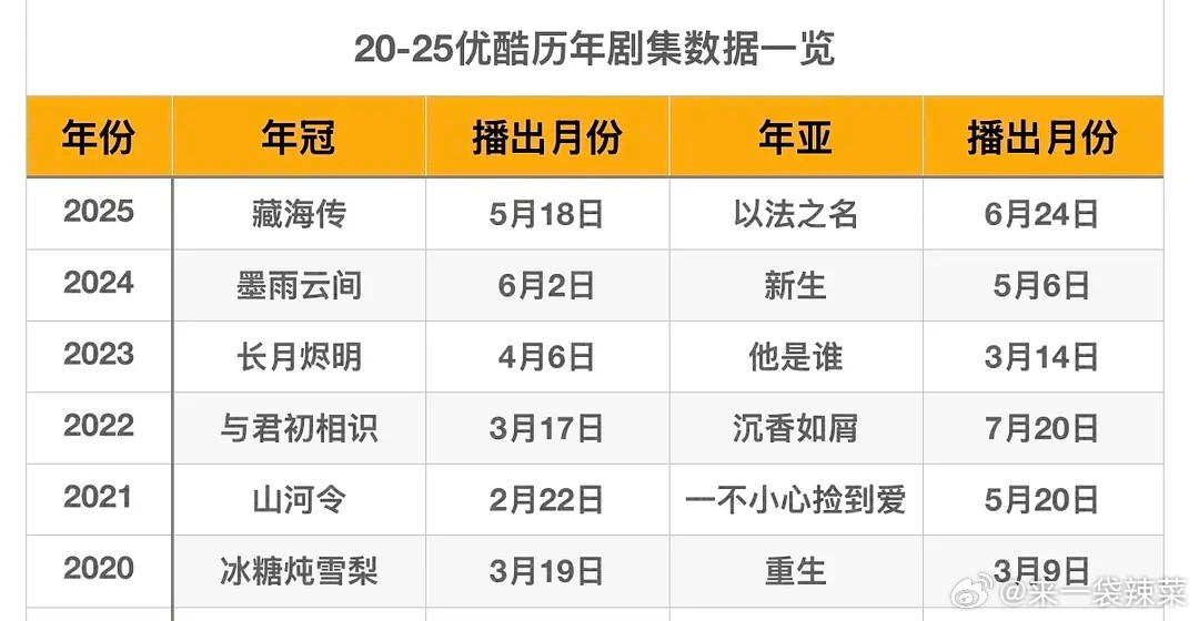 🫘瓣有人说:杨洋《雨霖铃》有机会锁定👖年冠，去年👖年冠是肖战《藏海传》，这