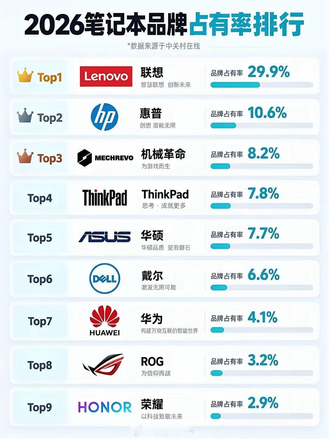 这么多年过去了笔记本电脑还是联想的天下，不管怎么变，联想的销量仍然是最好的，虽然