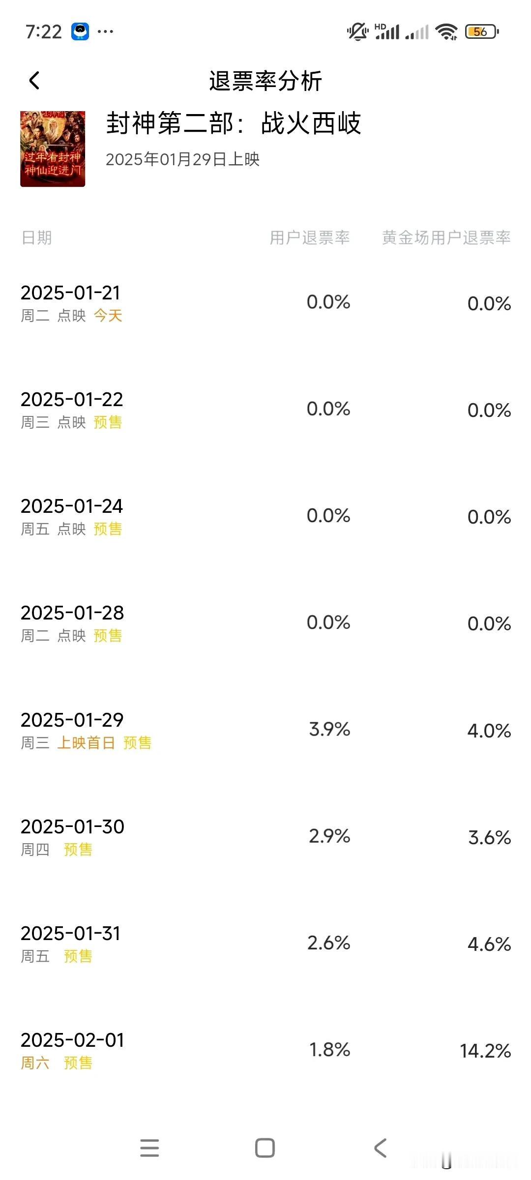 射雕的退票率低到0点几，几乎可以忽略不计，看其他的春节档的电影大家对比一下就知道