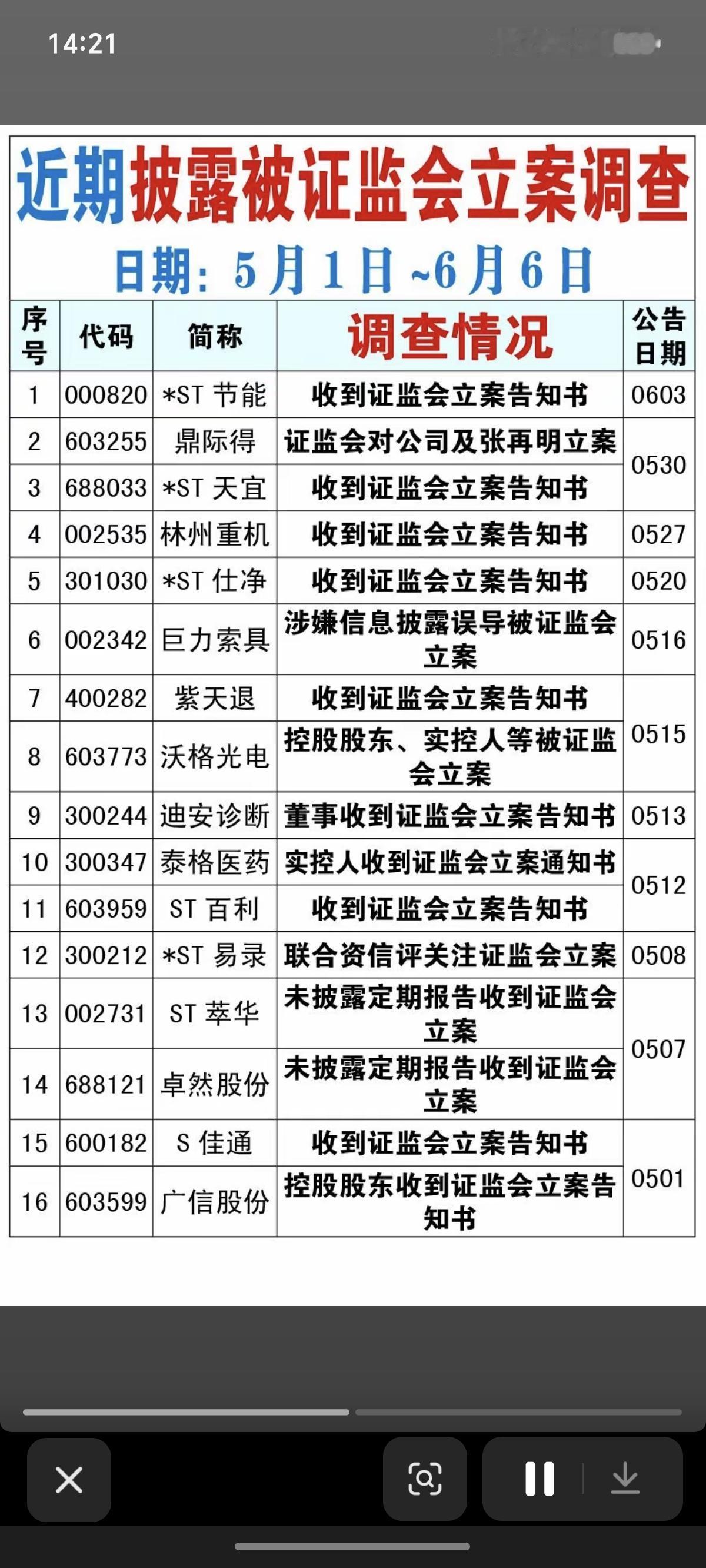 近期披露被立案调查公司名单！近期16家公司披露被立案调查。在没有调查结果前