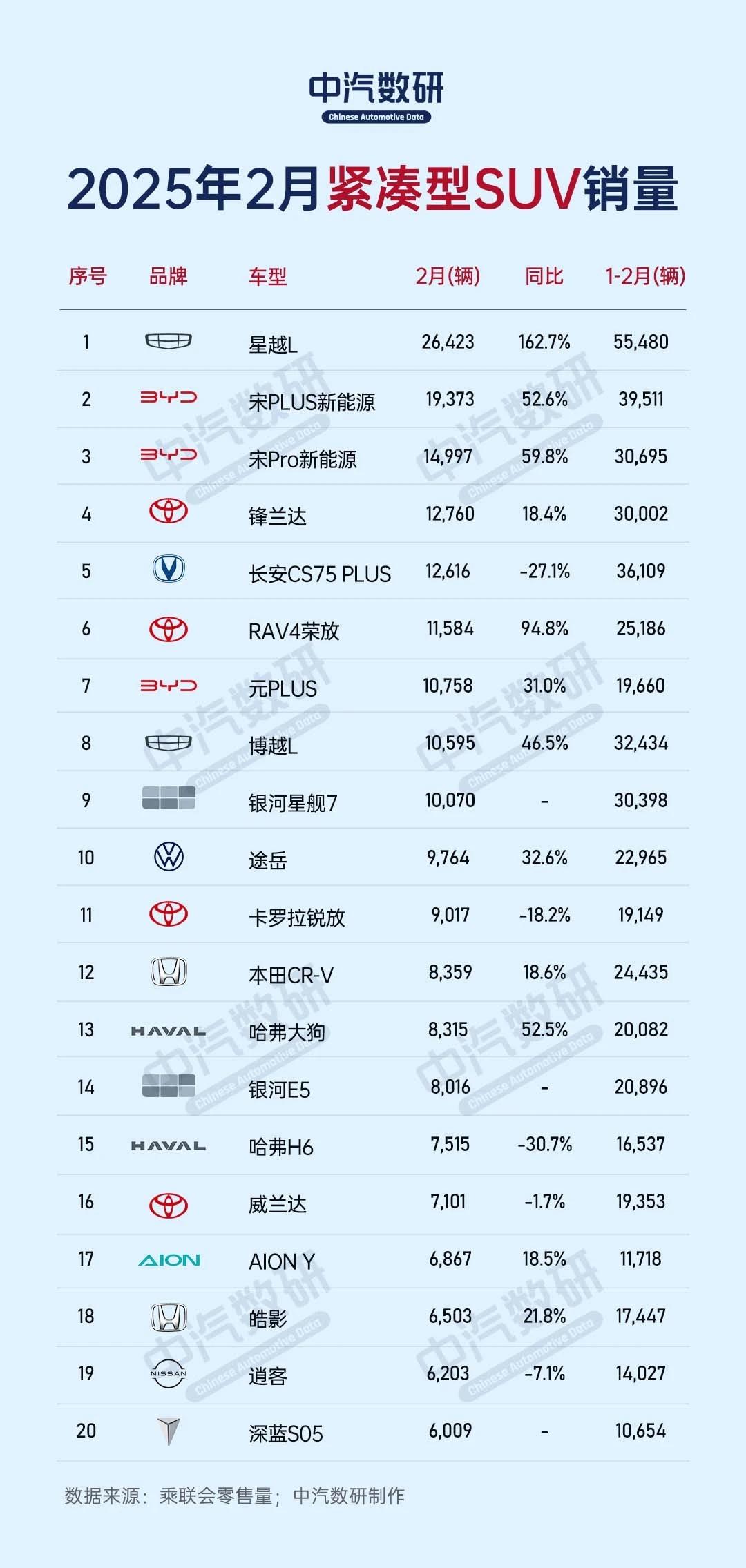 2月紧凑型SUV销量排行榜星越L排在了首位，不过轴距尺寸2845mm，还号称自