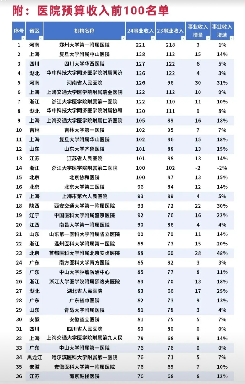郑大一附院、河南省人民医院的收入那么高，是河南人民的耻辱啊！作为一个省内医院，收
