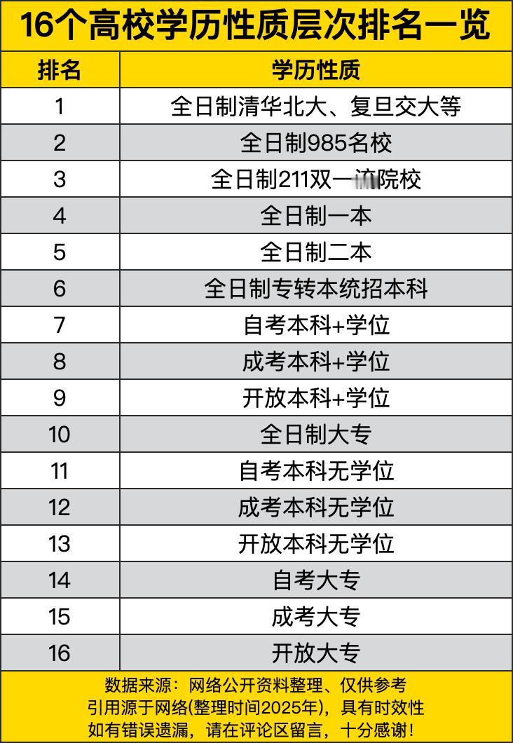 排第一的全日制清华北大、复旦交大等，那简直就是学历界的“天花板”，是无数人梦寐以