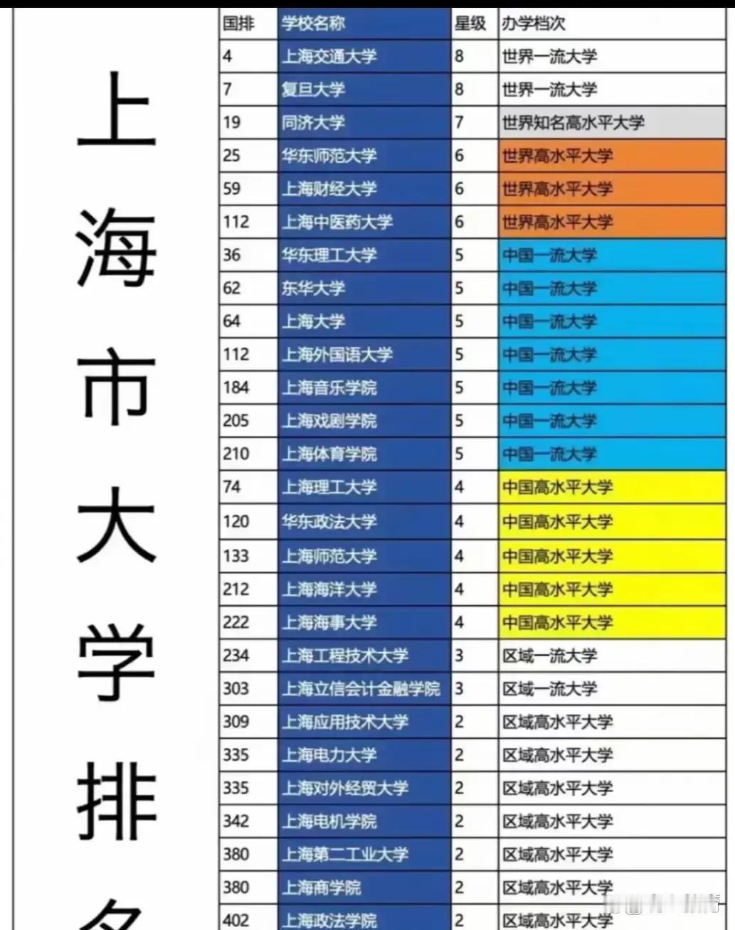 上海高校这套金字塔太能打了，交大复旦站顶端，后面一层接一层都不弱上海高校阵容
