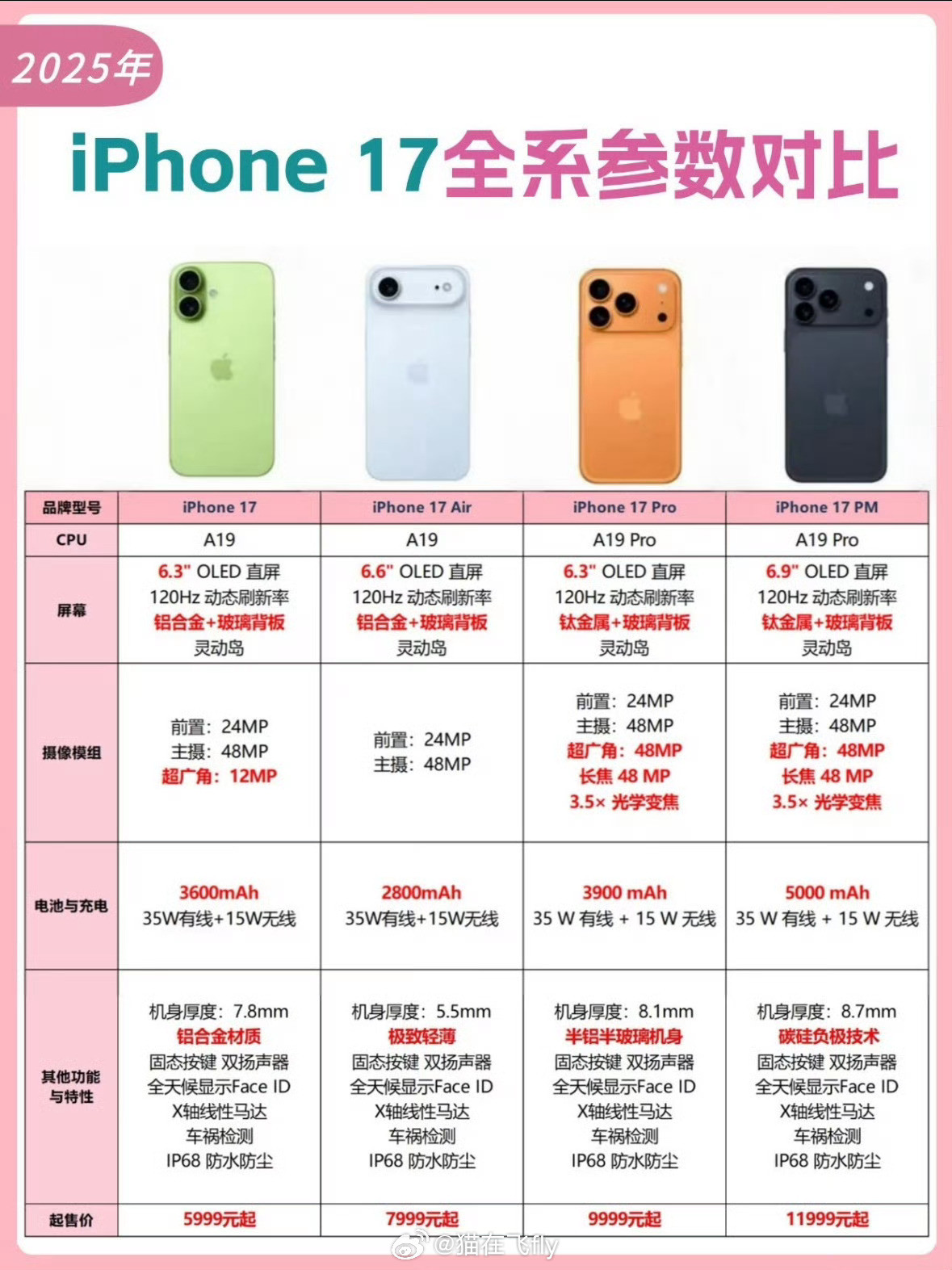 今年iPhone17很给力给了高刷还256起步该给的差不多都给了非常适合换机新的