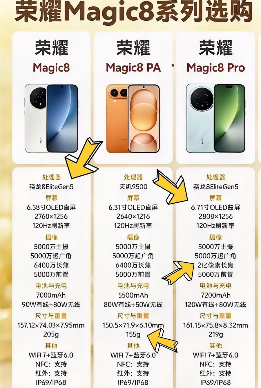 荣耀Magic9还没发布，现在换荣耀Magic8才是聪明又划算的时间，不仅更便宜