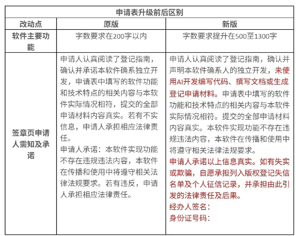政府开始保程序员就业了面对大量用AI代替人工的做法是宣布AI编程结果没有著作权
