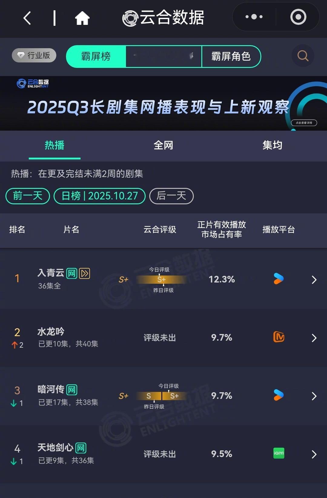 云合最新排名，👖🥭这次支棱起来了，势头很猛，居然把🥝给超了！新上的三部古装