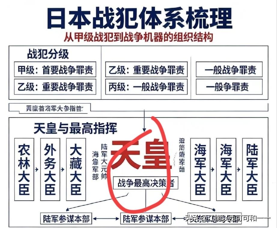 日本战犯是如何分类？