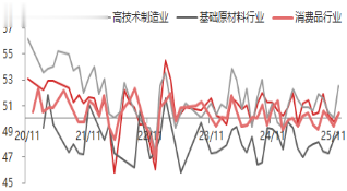 东海期货宏观数据观察: 12月制造业PMI超预期, 经济产出持续扩张
