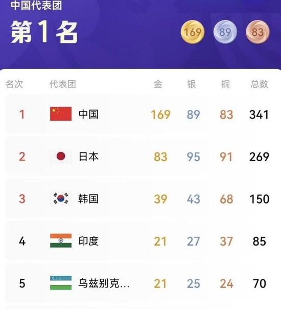 2026年亚运会，印度拿了21块亚运金牌，正搁那儿吹亚洲体育强国呢，结果一看金牌