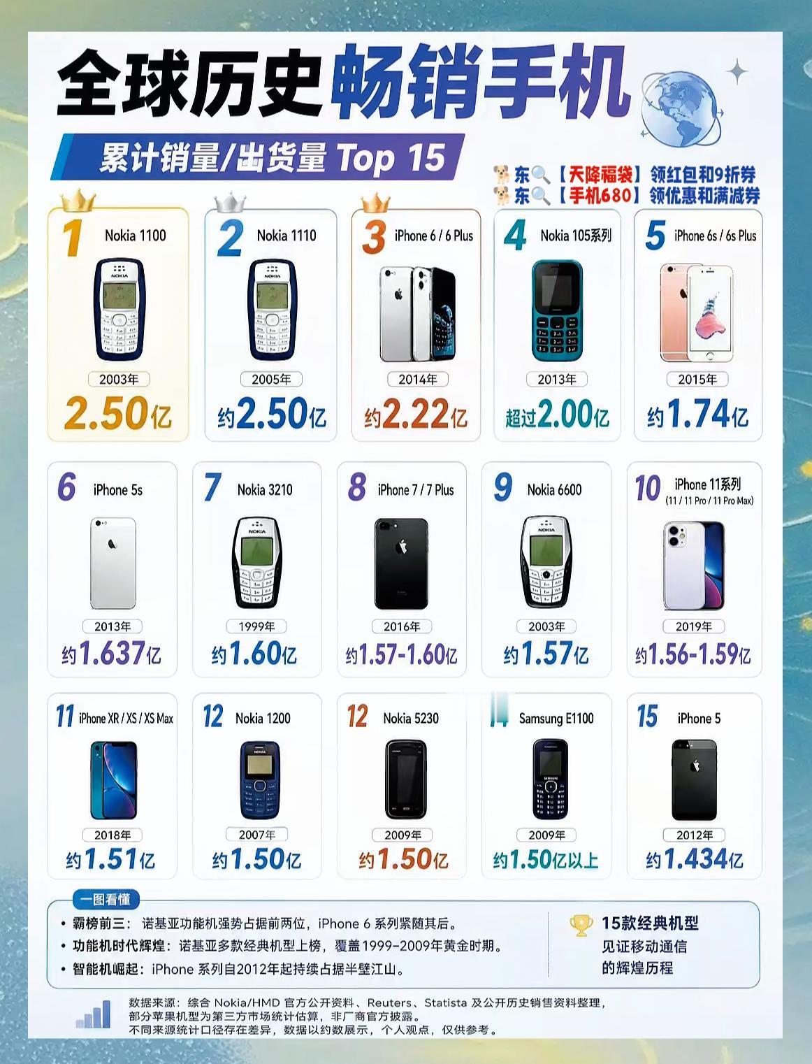 全球手机历史畅销榜！你都用过哪个品牌手机？全球手机出货量全球手机排行榜历代手