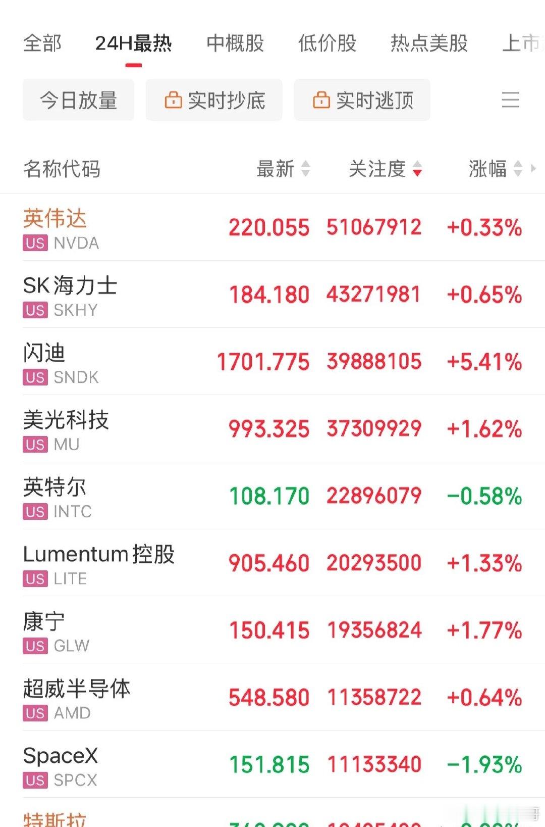 超级央行周落地！美股高开低走！存储概念闪迪大涨5%，费城半导体指数涨幅1.3%，