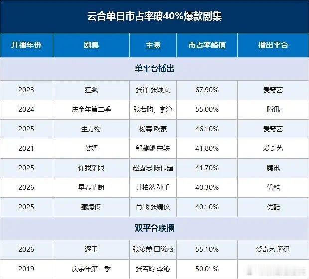 8部云合破40%的剧，其中早春晴朗【优酷平台占比排名历史第一】&【2026年单平台占比排名第一】成就