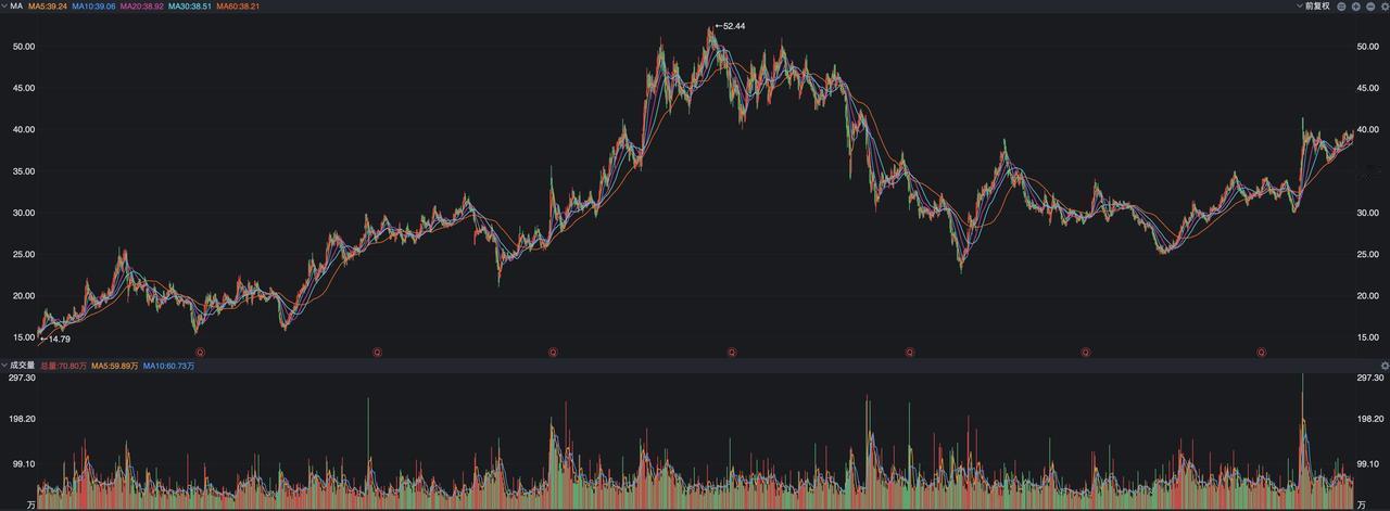 招商银行年报出来了，2024年营业收入3375亿元，虽然是同比下降了0.47%，