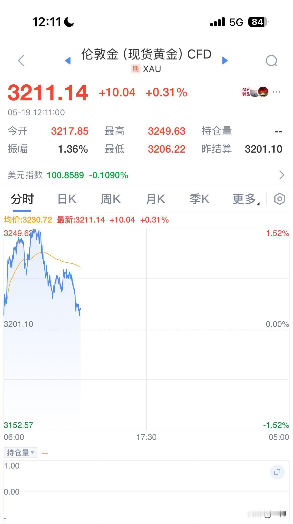 黄金要是今天都能翻绿，那多头真的没救了。一旦跌破3200的M顶颈线位，行情大概率