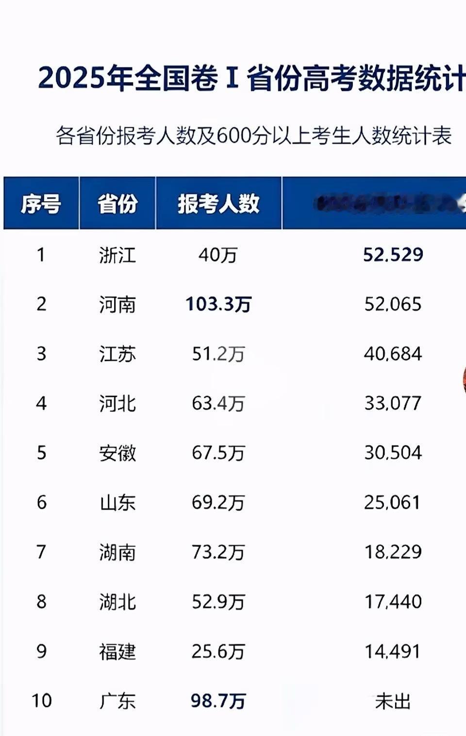 这可是浙江高考人数不是第一，浙江省600分以上的人数却是第一。我真的想不通